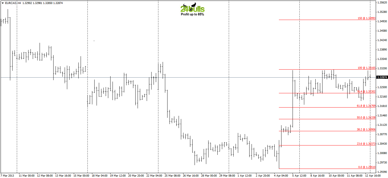 الرسم البياني لليورو مقابل الدولار الكندي على اطار اربع ساعات - 15.04.2013